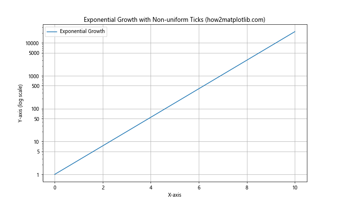 Matplotlib.pyplot.yscale()：掌握Python中的y轴缩放技巧