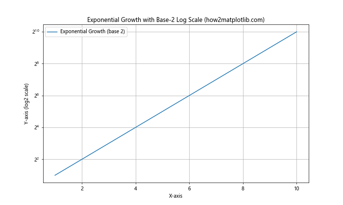 Matplotlib.pyplot.yscale()：掌握Python中的y轴缩放技巧