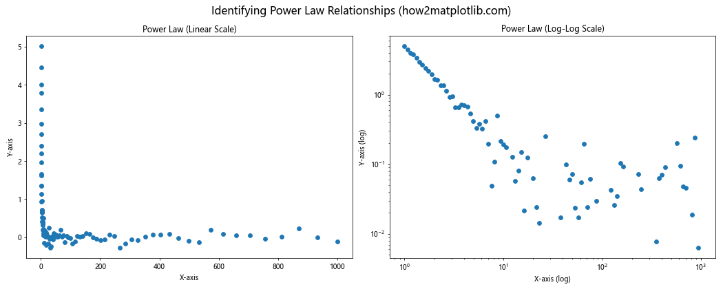 Matplotlib.pyplot.yscale()：掌握Python中的y轴缩放技巧