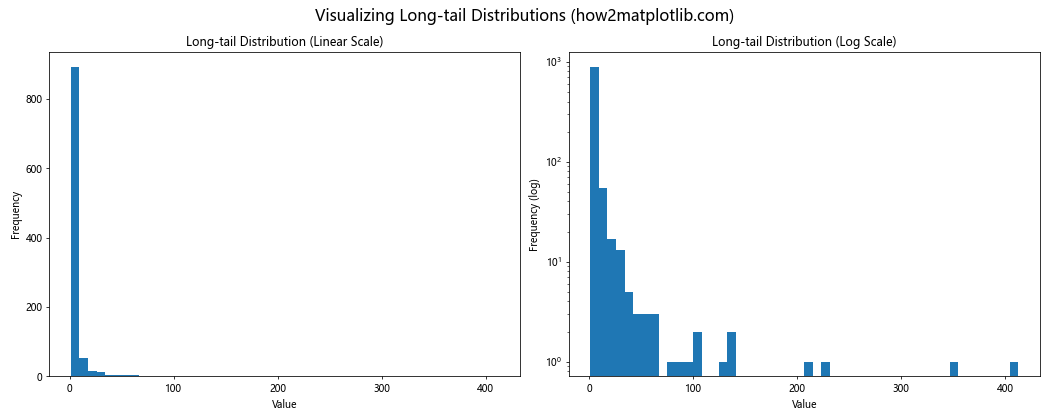 Matplotlib.pyplot.yscale()：掌握Python中的y轴缩放技巧