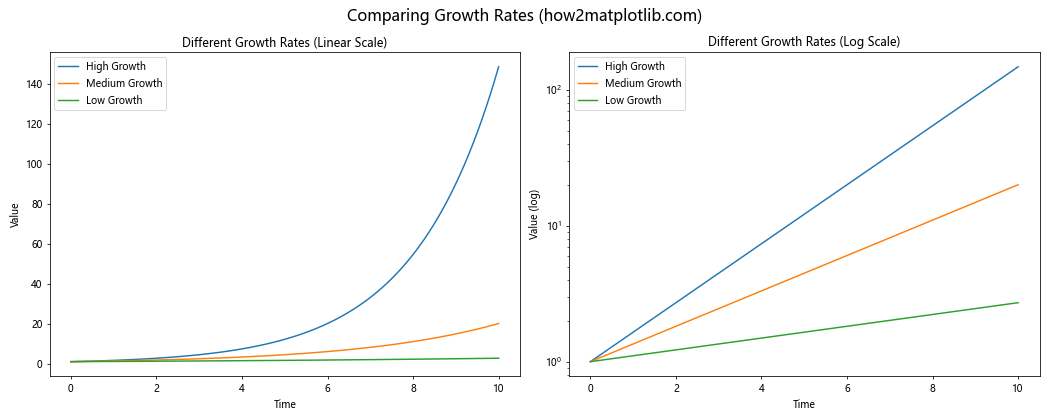 Matplotlib.pyplot.yscale()：掌握Python中的y轴缩放技巧