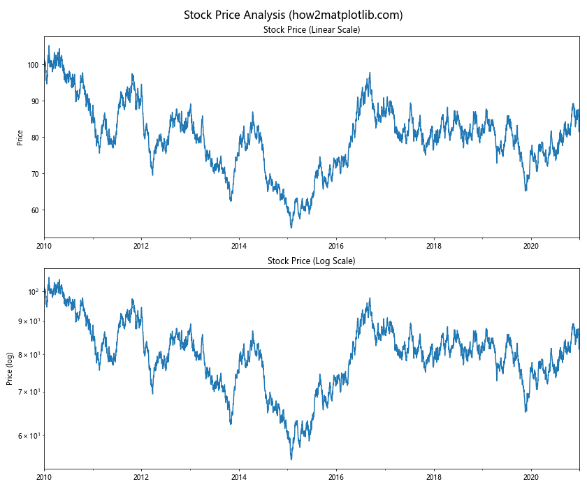 Matplotlib.pyplot.yscale()：掌握Python中的y轴缩放技巧