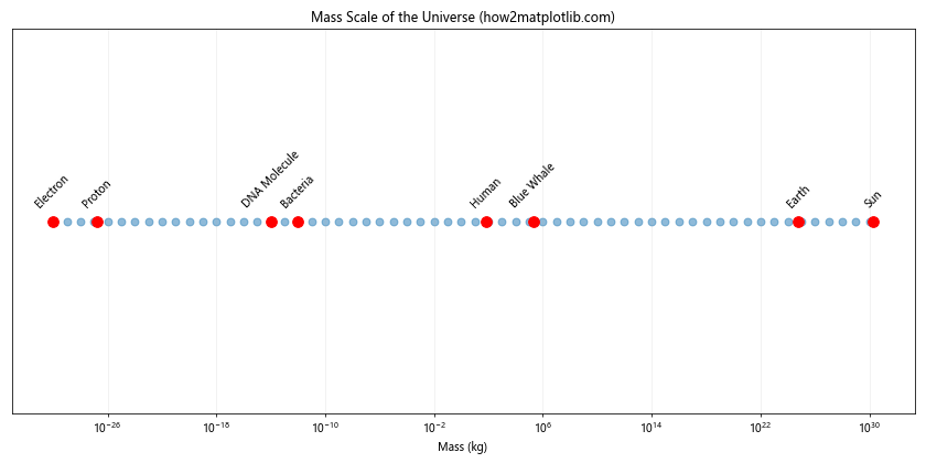 Matplotlib.pyplot.yscale()：掌握Python中的y轴缩放技巧