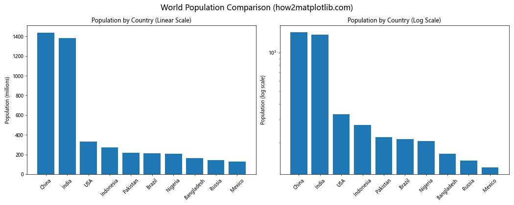 Matplotlib.pyplot.yscale()：掌握Python中的y轴缩放技巧