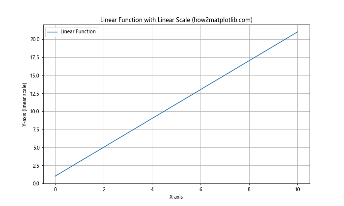 Matplotlib.pyplot.yscale()：掌握Python中的y轴缩放技巧