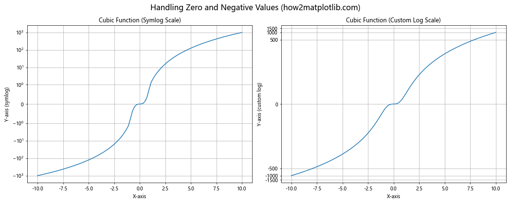 Matplotlib.pyplot.yscale()：掌握Python中的y轴缩放技巧