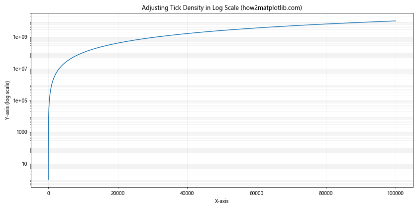 Matplotlib.pyplot.yscale()：掌握Python中的y轴缩放技巧