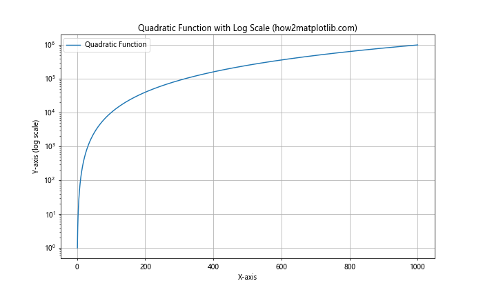 Matplotlib.pyplot.yscale()：掌握Python中的y轴缩放技巧