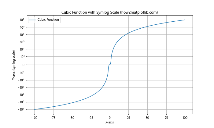 Matplotlib.pyplot.yscale()：掌握Python中的y轴缩放技巧