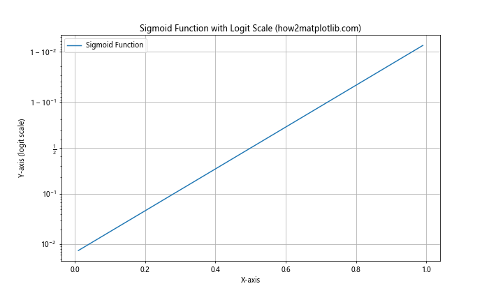 Matplotlib.pyplot.yscale()：掌握Python中的y轴缩放技巧