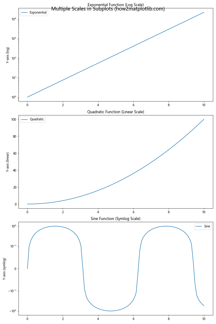 Matplotlib.pyplot.yscale()：掌握Python中的y轴缩放技巧