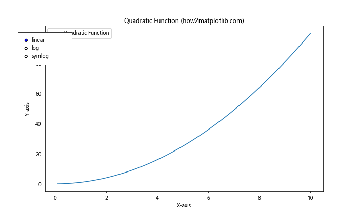 Matplotlib.pyplot.yscale()：掌握Python中的y轴缩放技巧