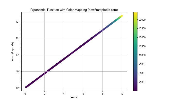 Matplotlib.pyplot.yscale()：掌握Python中的y轴缩放技巧