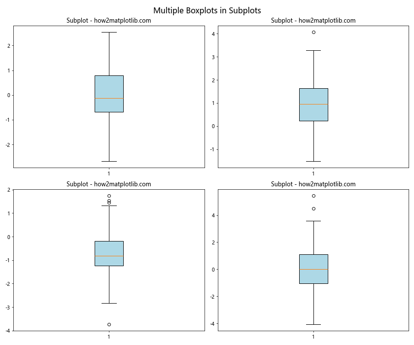 Matplotlib中为多个箱线图添加图例的详细指南