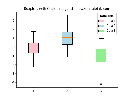Matplotlib中为多个箱线图添加图例的详细指南