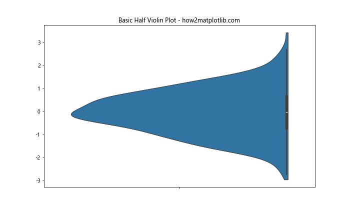 Matplotlib中的半小提琴图：如何绘制和定制化