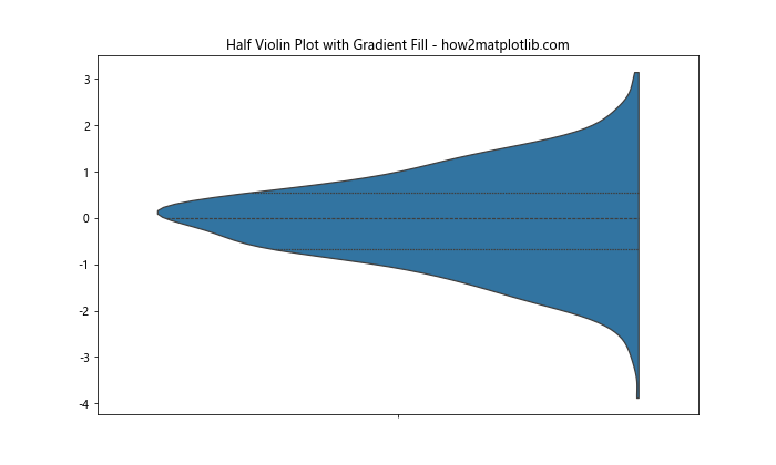 Matplotlib中的半小提琴图：如何绘制和定制化