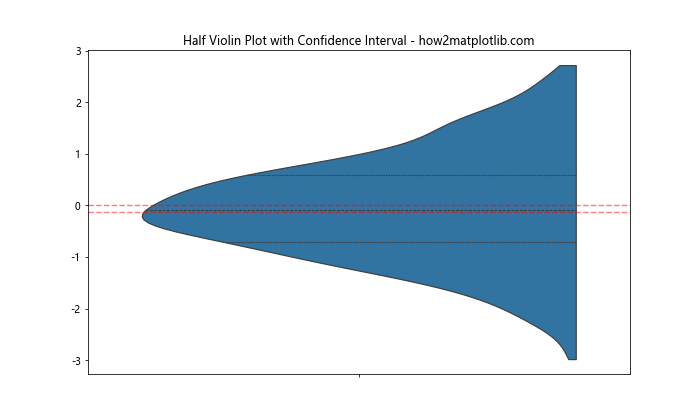 Matplotlib中的半小提琴图：如何绘制和定制化