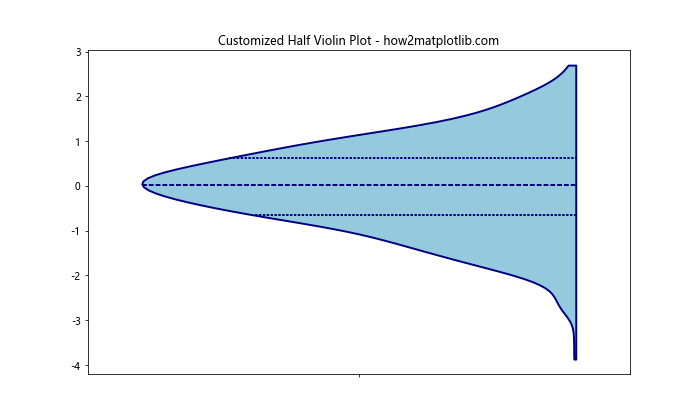 Matplotlib中的半小提琴图：如何绘制和定制化