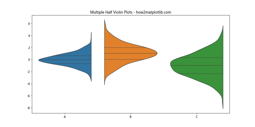 Matplotlib中的半小提琴图：如何绘制和定制化