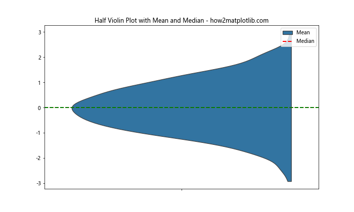 Matplotlib中的半小提琴图：如何绘制和定制化
