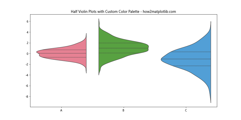 Matplotlib中的半小提琴图：如何绘制和定制化