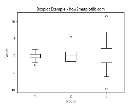 Matplotlib中violinplot()和boxplot()的区别与应用