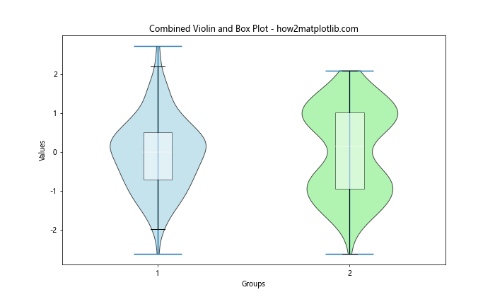 Matplotlib中violinplot()和boxplot()的区别与应用