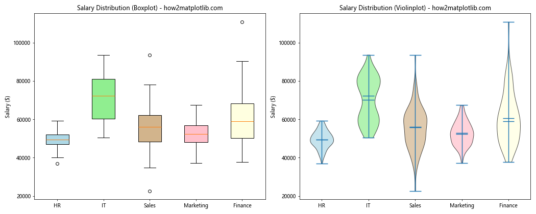 Matplotlib中violinplot()和boxplot()的区别与应用