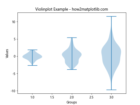 Matplotlib中violinplot()和boxplot()的区别与应用