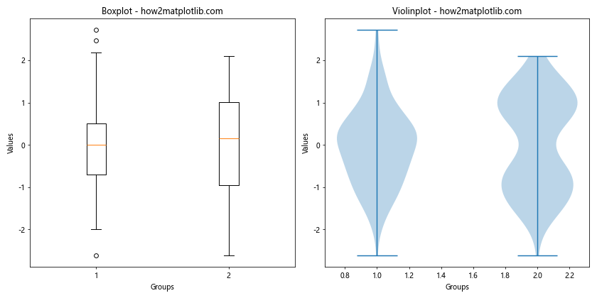 Matplotlib中violinplot()和boxplot()的区别与应用