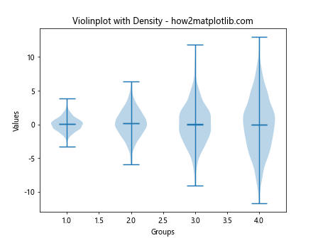 Matplotlib中violinplot()和boxplot()的区别与应用