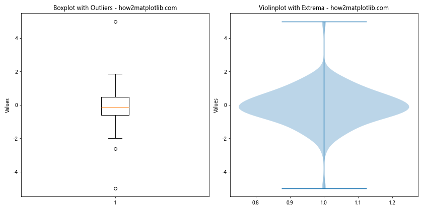 Matplotlib中violinplot()和boxplot()的区别与应用