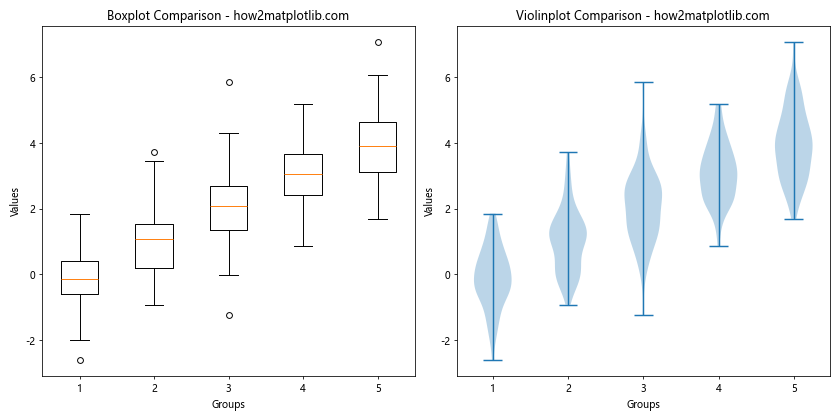 Matplotlib中violinplot()和boxplot()的区别与应用