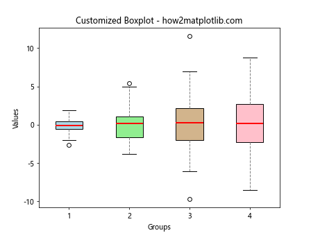 Matplotlib中violinplot()和boxplot()的区别与应用