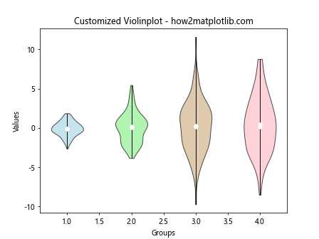 Matplotlib中violinplot()和boxplot()的区别与应用