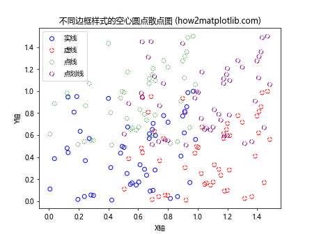 如何在Python中使用空心圆点绘制散点图