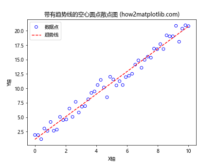 如何在Python中使用空心圆点绘制散点图