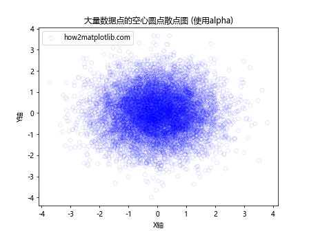 如何在Python中使用空心圆点绘制散点图