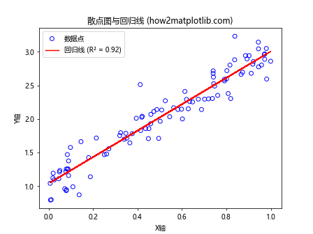 如何在Python中使用空心圆点绘制散点图