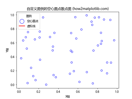 如何在Python中使用空心圆点绘制散点图