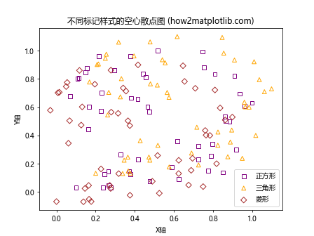 如何在Python中使用空心圆点绘制散点图