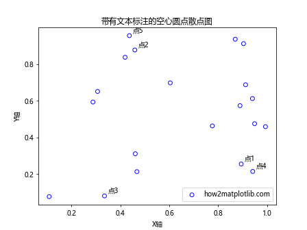 如何在Python中使用空心圆点绘制散点图