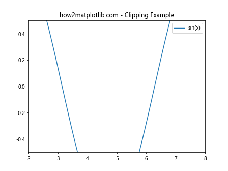 Matplotlib中使用get_clip_box()方法获取图形元素的裁剪框