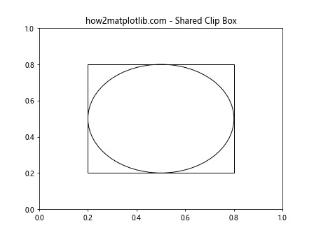 Matplotlib中使用get_clip_box()方法获取图形元素的裁剪框