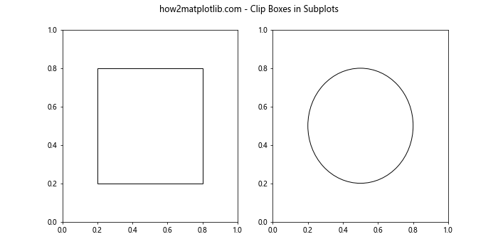 Matplotlib中使用get_clip_box()方法获取图形元素的裁剪框