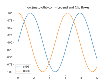 Matplotlib中使用get_clip_box()方法获取图形元素的裁剪框