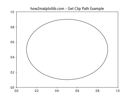 Matplotlib中使用get_clip_path()方法设置艺术家对象的裁剪路径