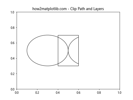 Matplotlib中使用get_clip_path()方法设置艺术家对象的裁剪路径