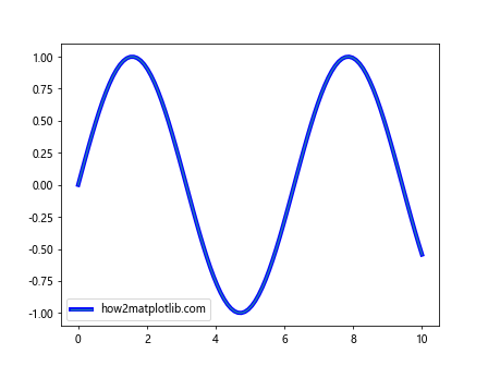 Matplotlib中使用Artist.get_path_effects()方法实现路径效果